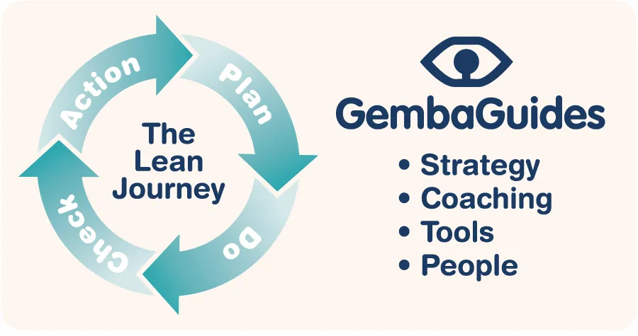 The Lean Journey — Plan, Do, Check, Action cycle with Gemba Guides services: Strategy, Coaching, Tools, People